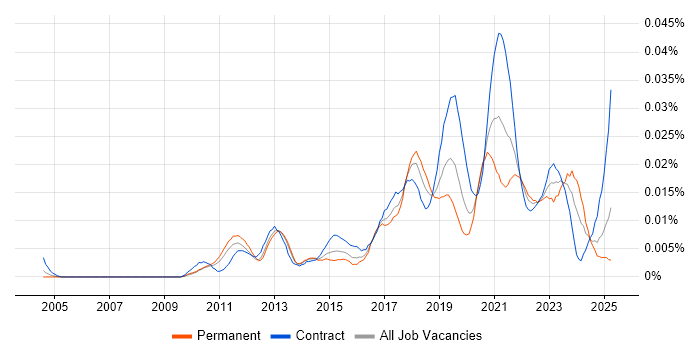 Job vacancy trend for Salesforce Technical Leader in the UK Job vacancy trend for Salesforce Technical Leader in the UK