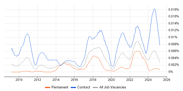 Job vacancy trend for Salesforce Tester in the UK Job vacancy trend for Salesforce Tester in the UK