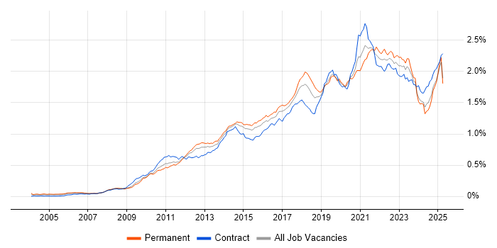 Job vacancy trend for Salesforce in the UK Job vacancy trend for Salesforce in the UK