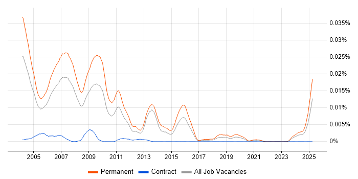 Job vacancy trend for Salesperson in the UK Job vacancy trend for Salesperson in the UK