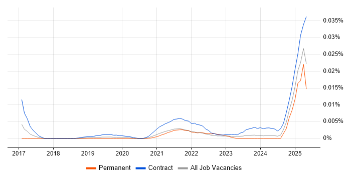 Job vacancy trend for Salsify in the UK Job vacancy trend for Salsify in the UK