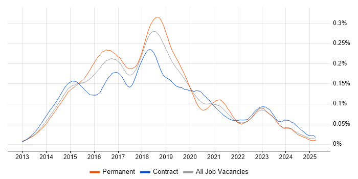 Job vacancy trend for Salt in the UK