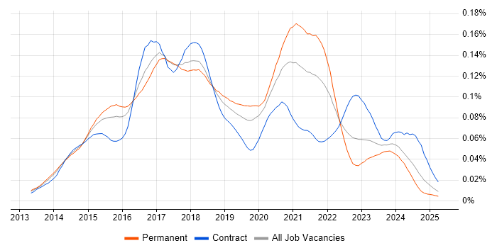 Job vacancy trend for SaltStack in the UK Job vacancy trend for SaltStack in the UK