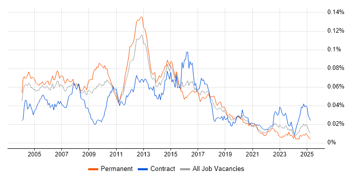 Job vacancy trend for Samba in the UK Job vacancy trend for Samba in the UK