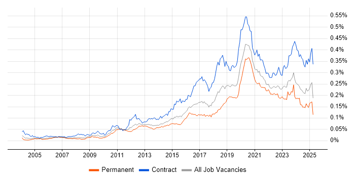 Job vacancy trend for SAML in the UK