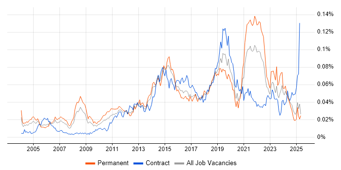 Job vacancy trend for Samsung in the UK Job vacancy trend for Samsung in the UK