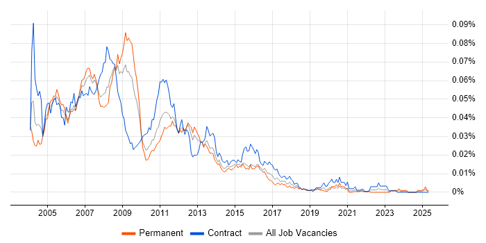 Job vacancy trend for SAN Administrator in the UK Job vacancy trend for SAN Administrator in the UK