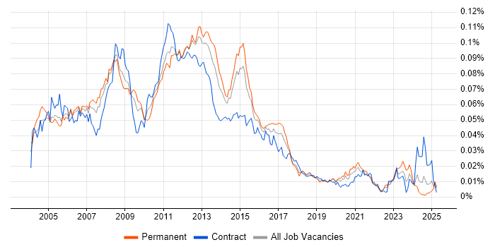Job vacancy trend for SAN Engineer in the UK Job vacancy trend for SAN Engineer in the UK