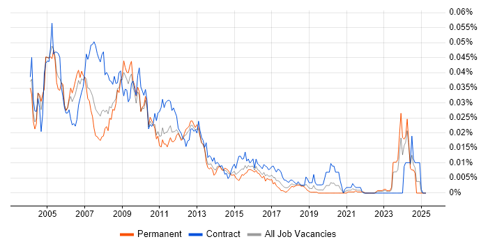 Job vacancy trend for SAN Specialist in the UK Job vacancy trend for SAN Specialist in the UK