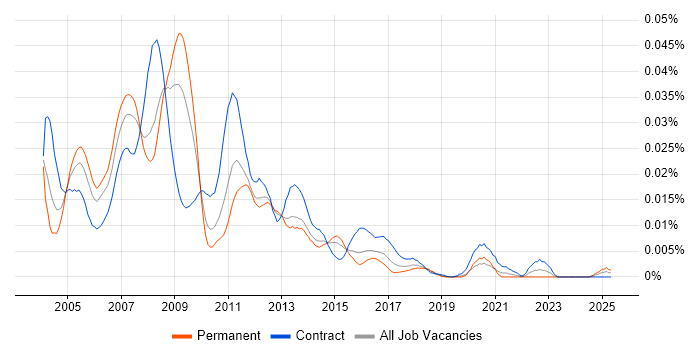 Job vacancy trend for SAN Storage Administrator in the UK Job vacancy trend for SAN Storage Administrator in the UK
