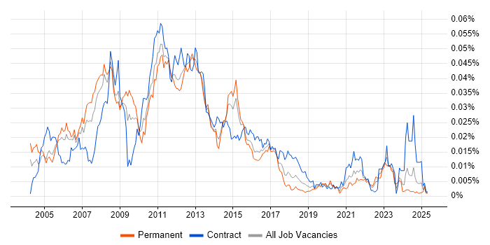 Job vacancy trend for SAN Storage Engineer in the UK Job vacancy trend for SAN Storage Engineer in the UK