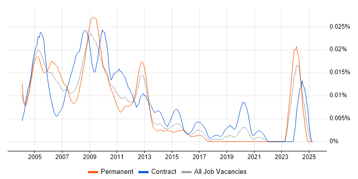Job vacancy trend for SAN Storage Specialist in the UK Job vacancy trend for SAN Storage Specialist in the UK