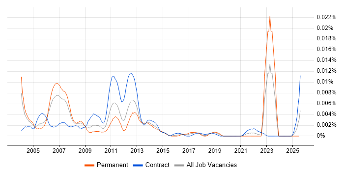 Job vacancy trend for SAN Technical Architect in the UK Job vacancy trend for SAN Technical Architect in the UK