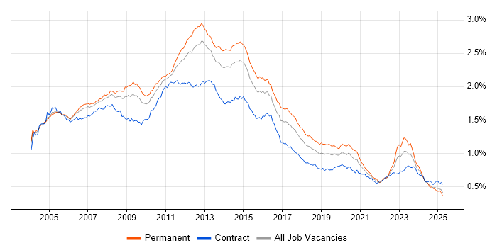 Job vacancy trend for SAN in the UK Job vacancy trend for SAN in the UK