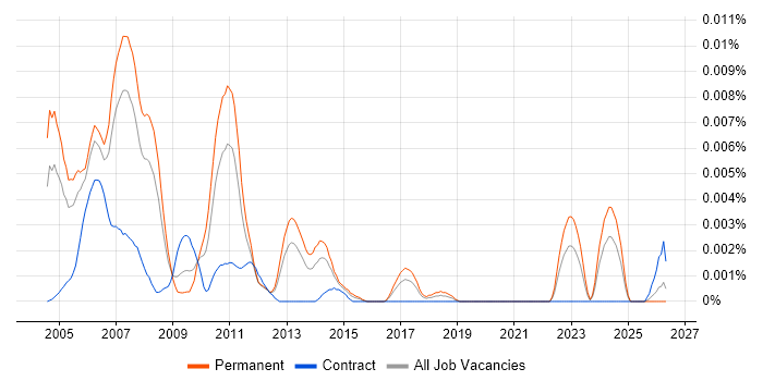 SAP ABAP Team Leader job vacancy trend in the UK
