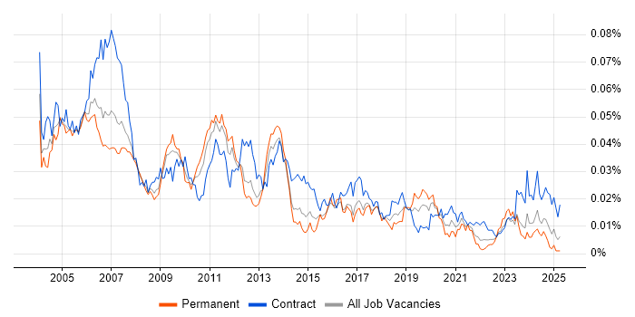 Job vacancy trend for SAP Administrator in the UK Job vacancy trend for SAP Administrator in the UK