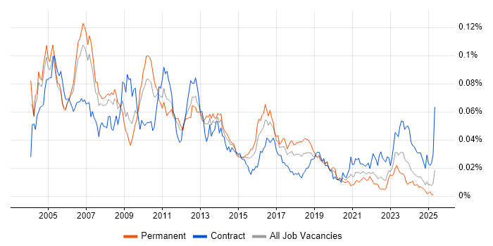 Job vacancy trend for SAP ALE in the UK Job vacancy trend for SAP ALE in the UK