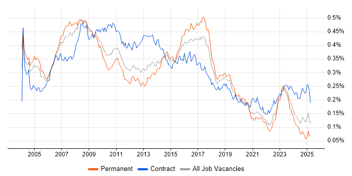 Job vacancy trend for SAP Analyst in the UK
