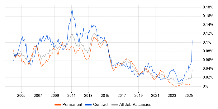 Job vacancy trend for SAP APO in the UK Job vacancy trend for SAP APO in the UK