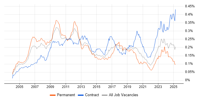 Job vacancy trend for SAP Architect in the UK Job vacancy trend for SAP Architect in the UK