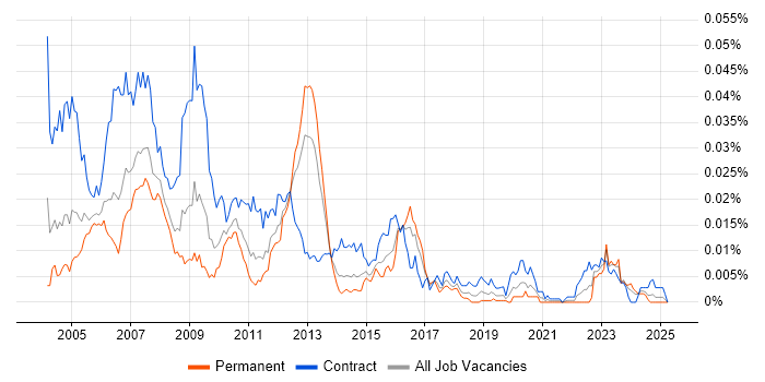 Job vacancy trend for SAP Authorisation Consultant in the UK Job vacancy trend for SAP Authorisation Consultant in the UK