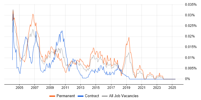 Job vacancy trend for SAP Basis Analyst in the UK Job vacancy trend for SAP Basis Analyst in the UK