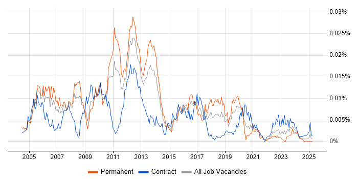 Job vacancy trend for SAP Basis Architect in the UK Job vacancy trend for SAP Basis Architect in the UK