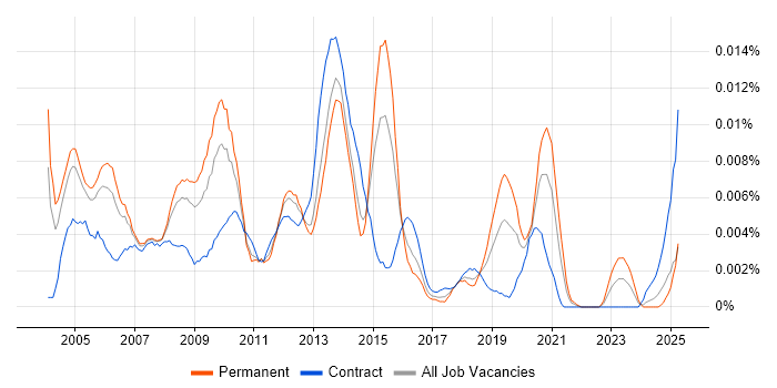 Job vacancy trend for SAP Basis Manager in the UK Job vacancy trend for SAP Basis Manager in the UK