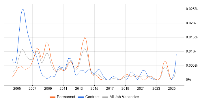 Job vacancy trend for SAP Basis Specialist in the UK Job vacancy trend for SAP Basis Specialist in the UK