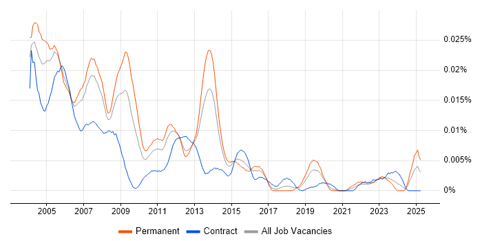 Job vacancy trend for SAP Basis Support in the UK Job vacancy trend for SAP Basis Support in the UK