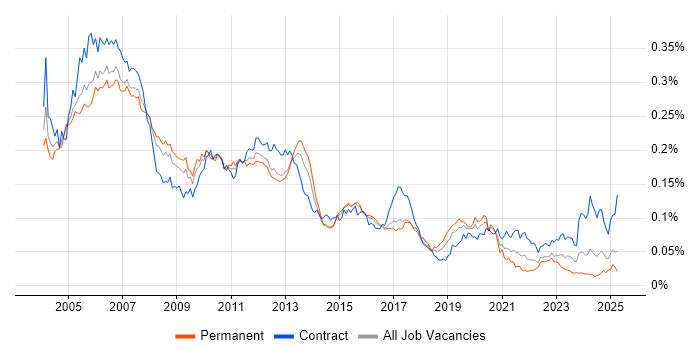 Job vacancy trend for SAP Basis in the UK Job vacancy trend for SAP Basis in the UK