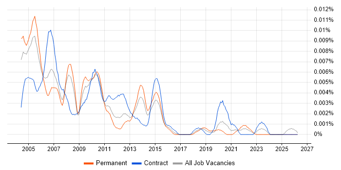 SAP BC job vacancy trend in the UK