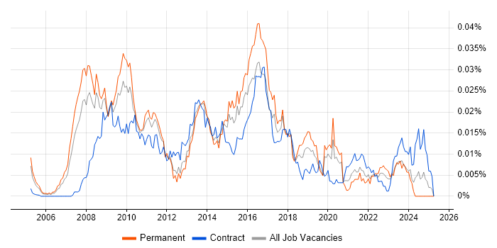Job vacancy trend for SAP BI Analyst in the UK Job vacancy trend for SAP BI Analyst in the UK