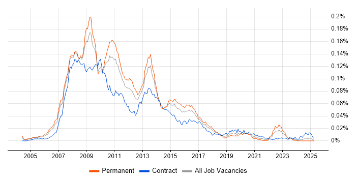 Job vacancy trend for SAP BI Consultant in the UK Job vacancy trend for SAP BI Consultant in the UK