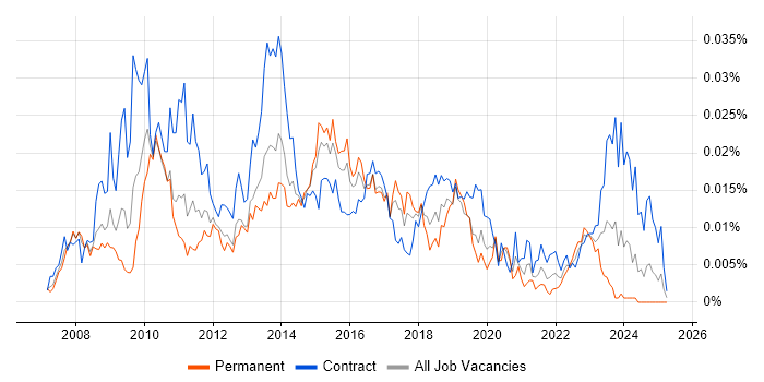 Job vacancy trend for SAP BI Developer in the UK Job vacancy trend for SAP BI Developer in the UK