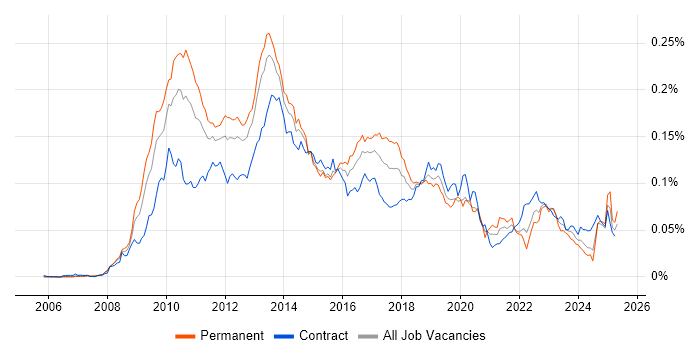 Job vacancy trend for SAP BPC in the UK Job vacancy trend for SAP BPC in the UK