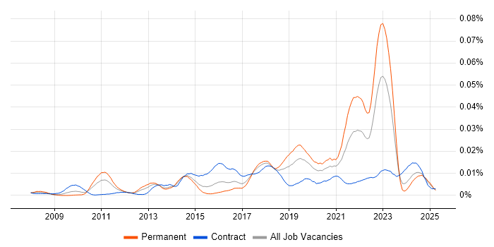 Job vacancy trend for SAP Business ByDesign in the UK Job vacancy trend for SAP Business ByDesign in the UK