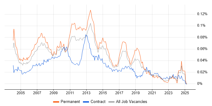 Job vacancy trend for SAP Business Consultant in the UK