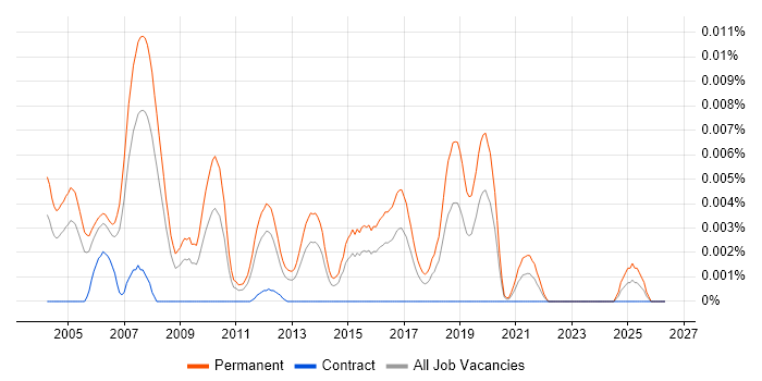 SAP Business Development Manager job vacancy trend in the UK