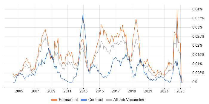 Job vacancy trend for SAP Business One Consultant in the UK Job vacancy trend for SAP Business One Consultant in the UK