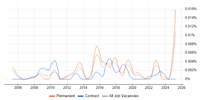 Job vacancy trend for SAP Business One Developer in the UK Job vacancy trend for SAP Business One Developer in the UK