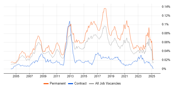 Job vacancy trend for SAP Business One in the UK Job vacancy trend for SAP Business One in the UK