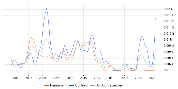Job vacancy trend for SAP Business Process Analyst in the UK