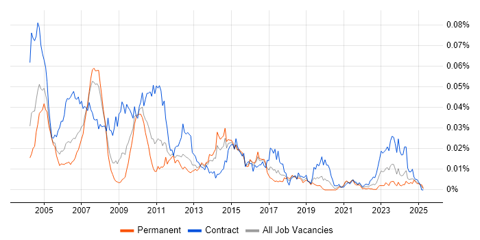 Job vacancy trend for SAP Business Workflow in the UK Job vacancy trend for SAP Business Workflow in the UK