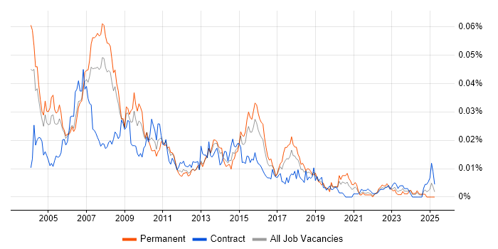 Job vacancy trend for SAP BW Analyst in the UK Job vacancy trend for SAP BW Analyst in the UK