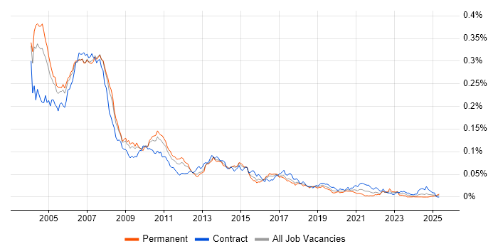 Job vacancy trend for SAP BW Consultant in the UK Job vacancy trend for SAP BW Consultant in the UK