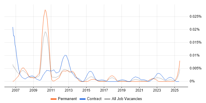 Job vacancy trend for SAP CAF in the UK