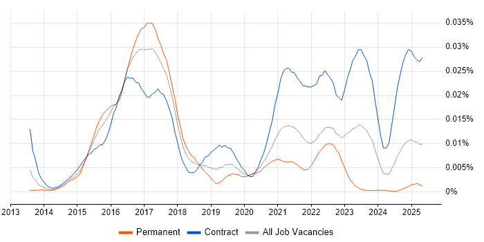 Job vacancy trend for SAP CAR in the UK Job vacancy trend for SAP CAR in the UK