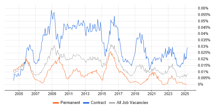 Job vacancy trend for SAP Change Manager in the UK