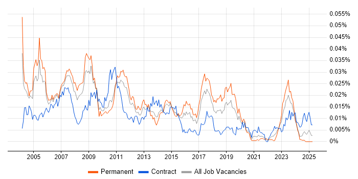 Job vacancy trend for SAP CO Business Analyst in the UK Job vacancy trend for SAP CO Business Analyst in the UK